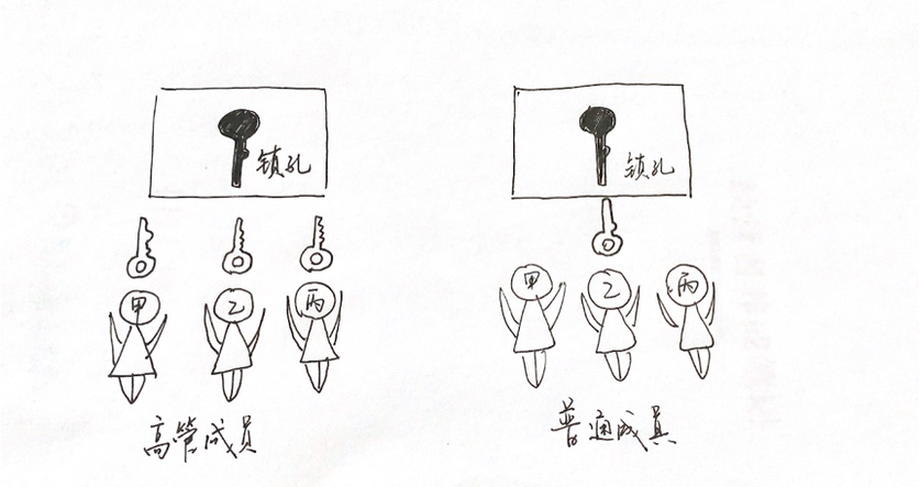 高管人员协作的难度 高管人员协作的难度